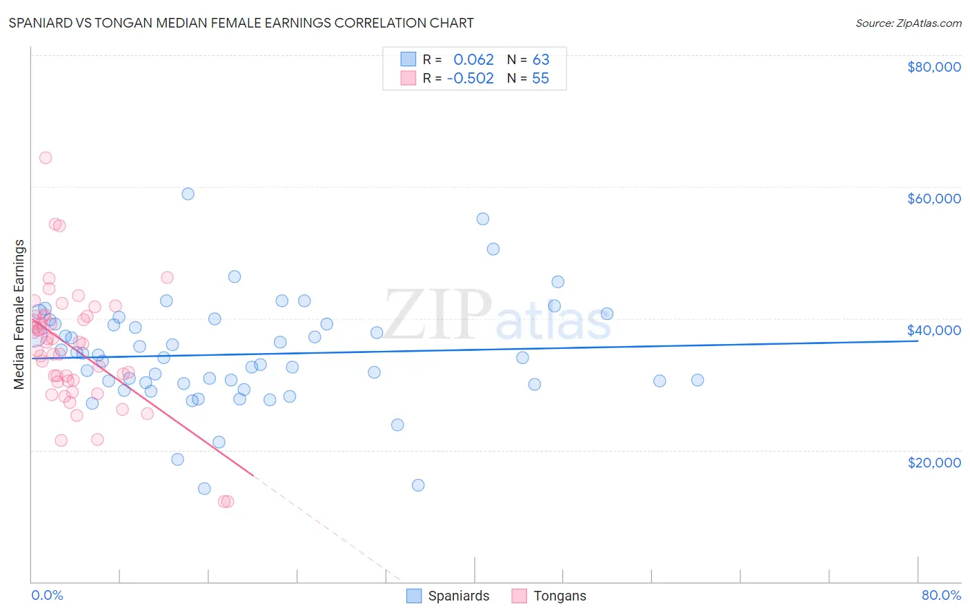 Spaniard vs Tongan Median Female Earnings