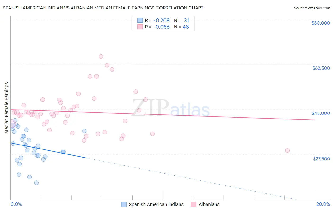 Spanish American Indian vs Albanian Median Female Earnings