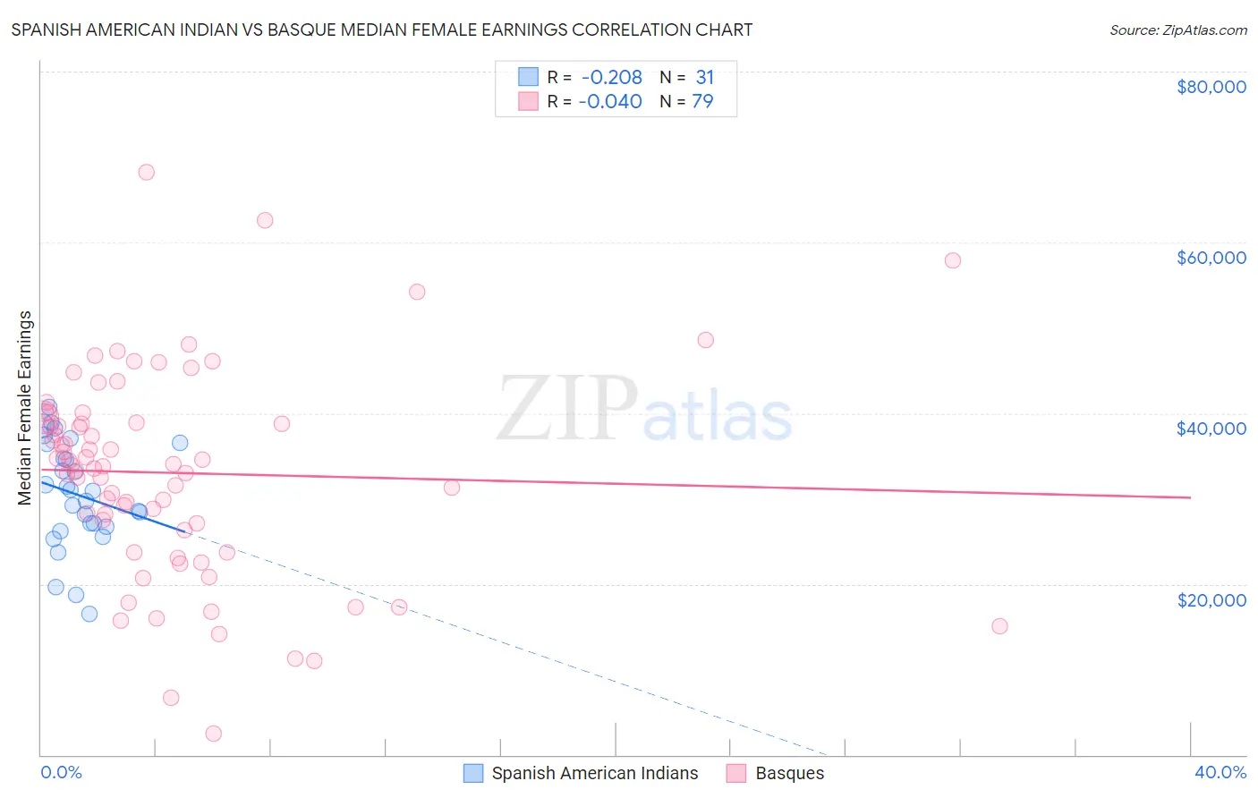 Spanish American Indian vs Basque Median Female Earnings