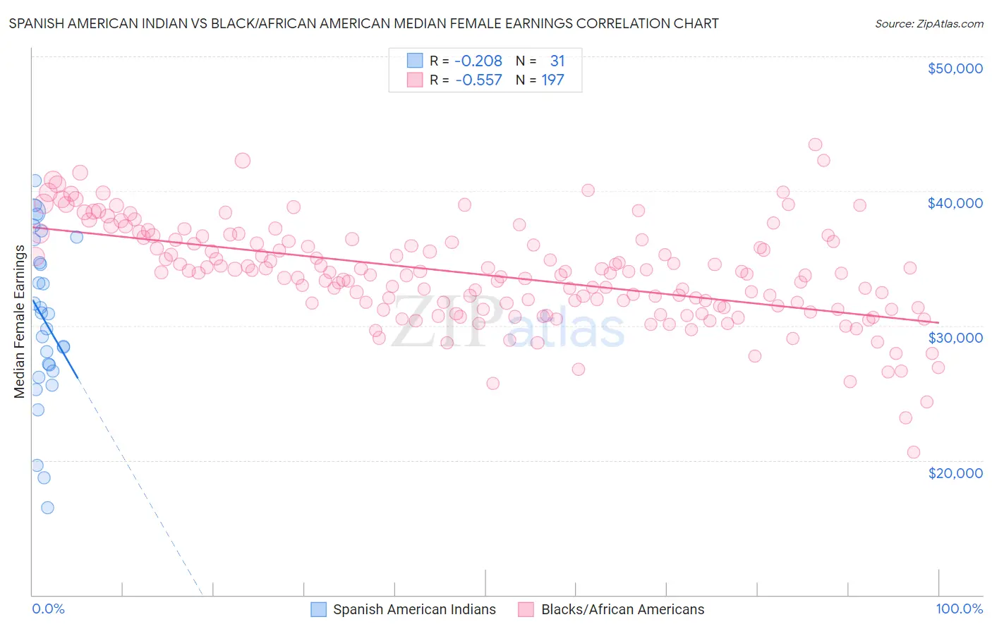 Spanish American Indian vs Black/African American Median Female Earnings