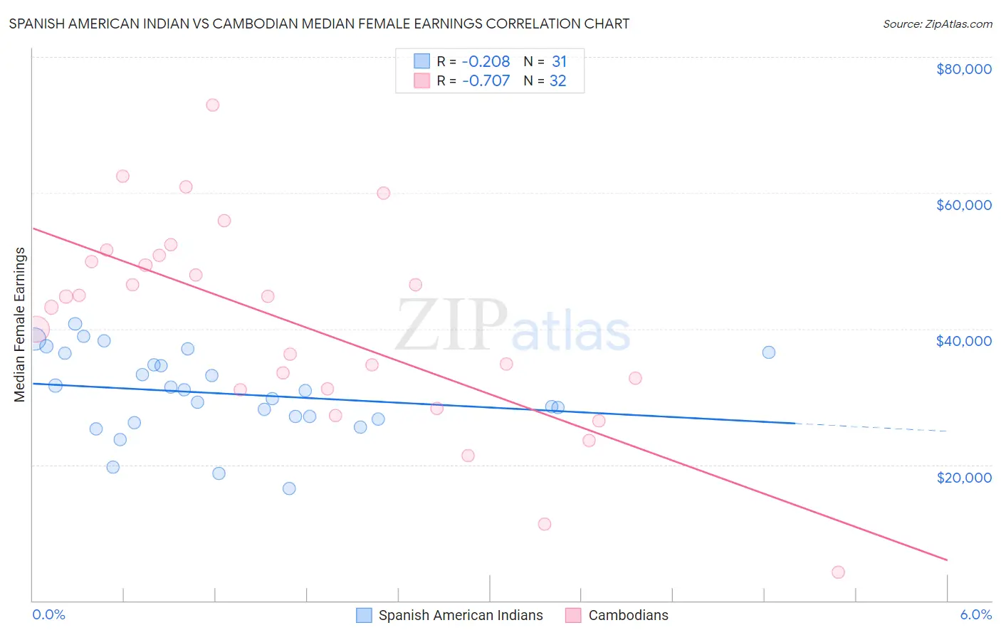 Spanish American Indian vs Cambodian Median Female Earnings