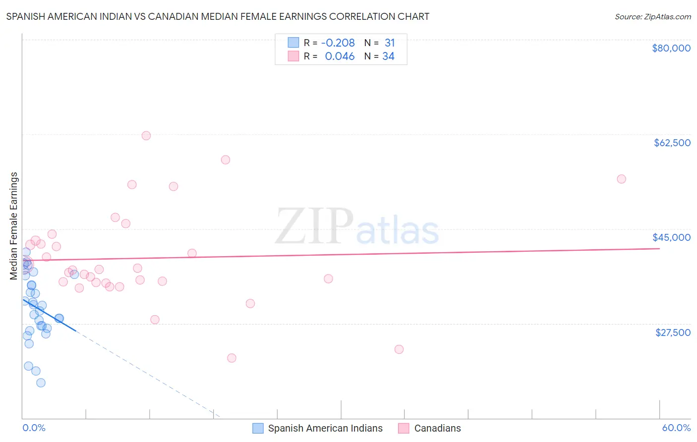 Spanish American Indian vs Canadian Median Female Earnings