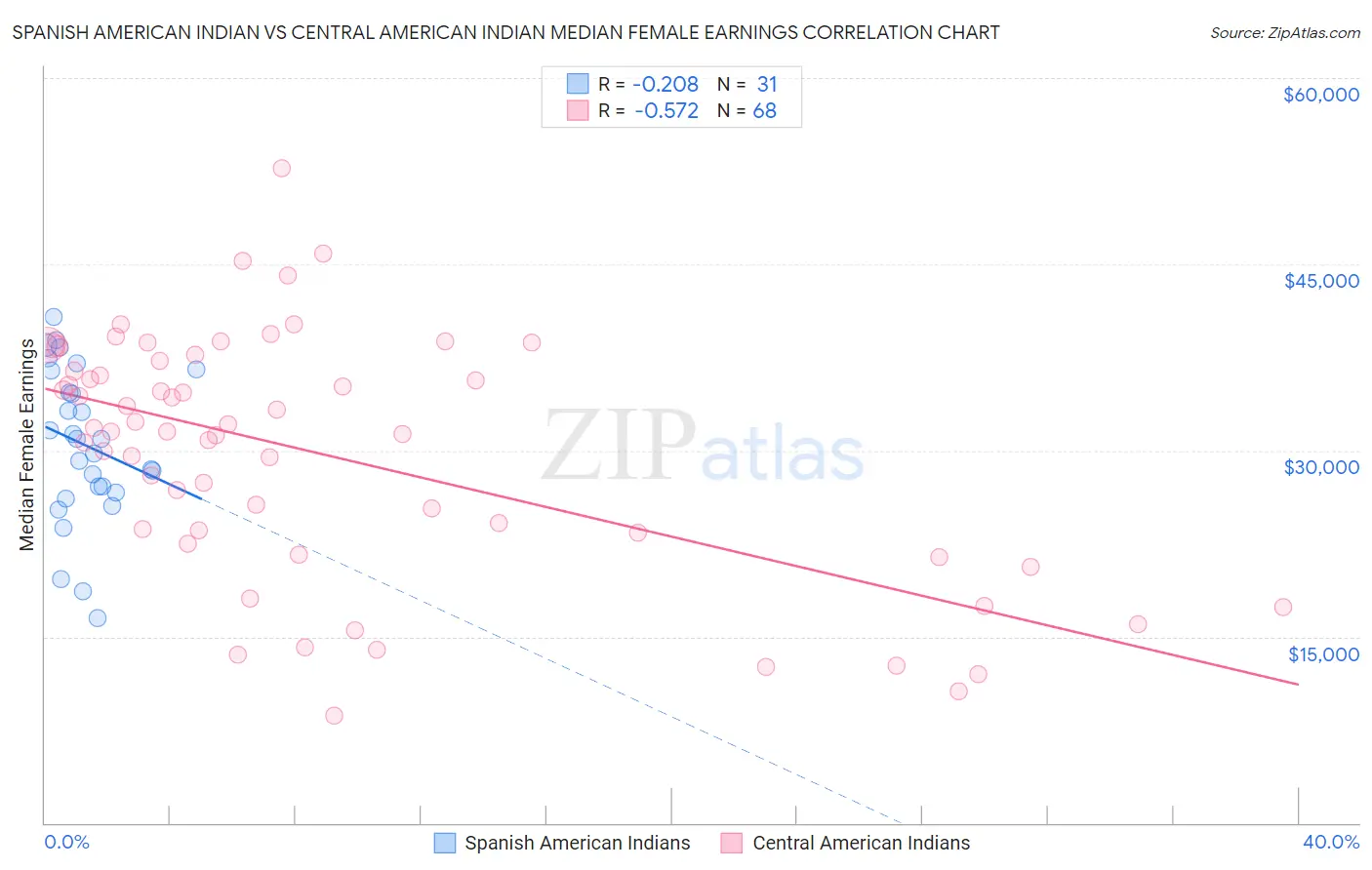 Spanish American Indian vs Central American Indian Median Female Earnings