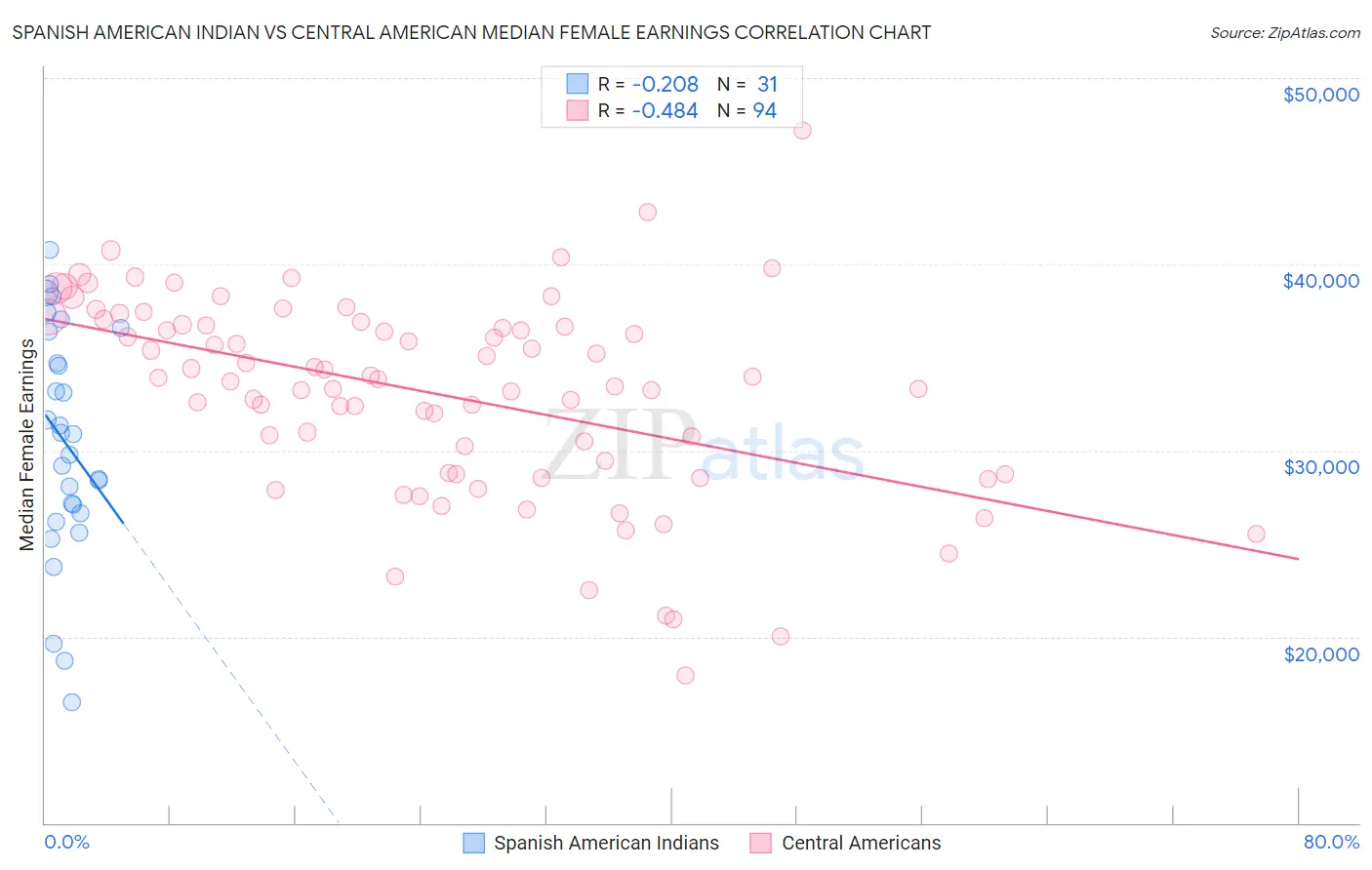 Spanish American Indian vs Central American Median Female Earnings