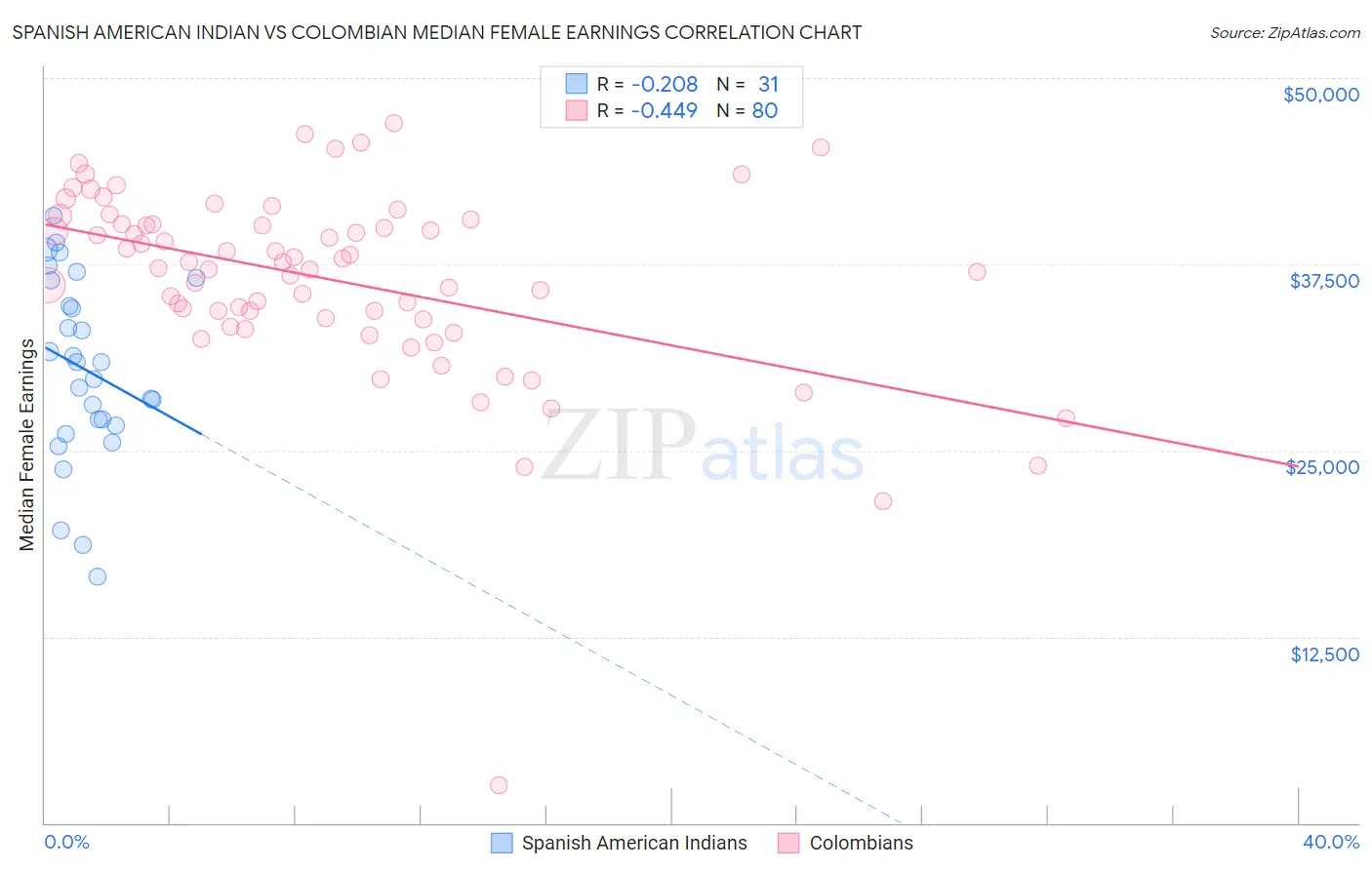 Spanish American Indian vs Colombian Median Female Earnings