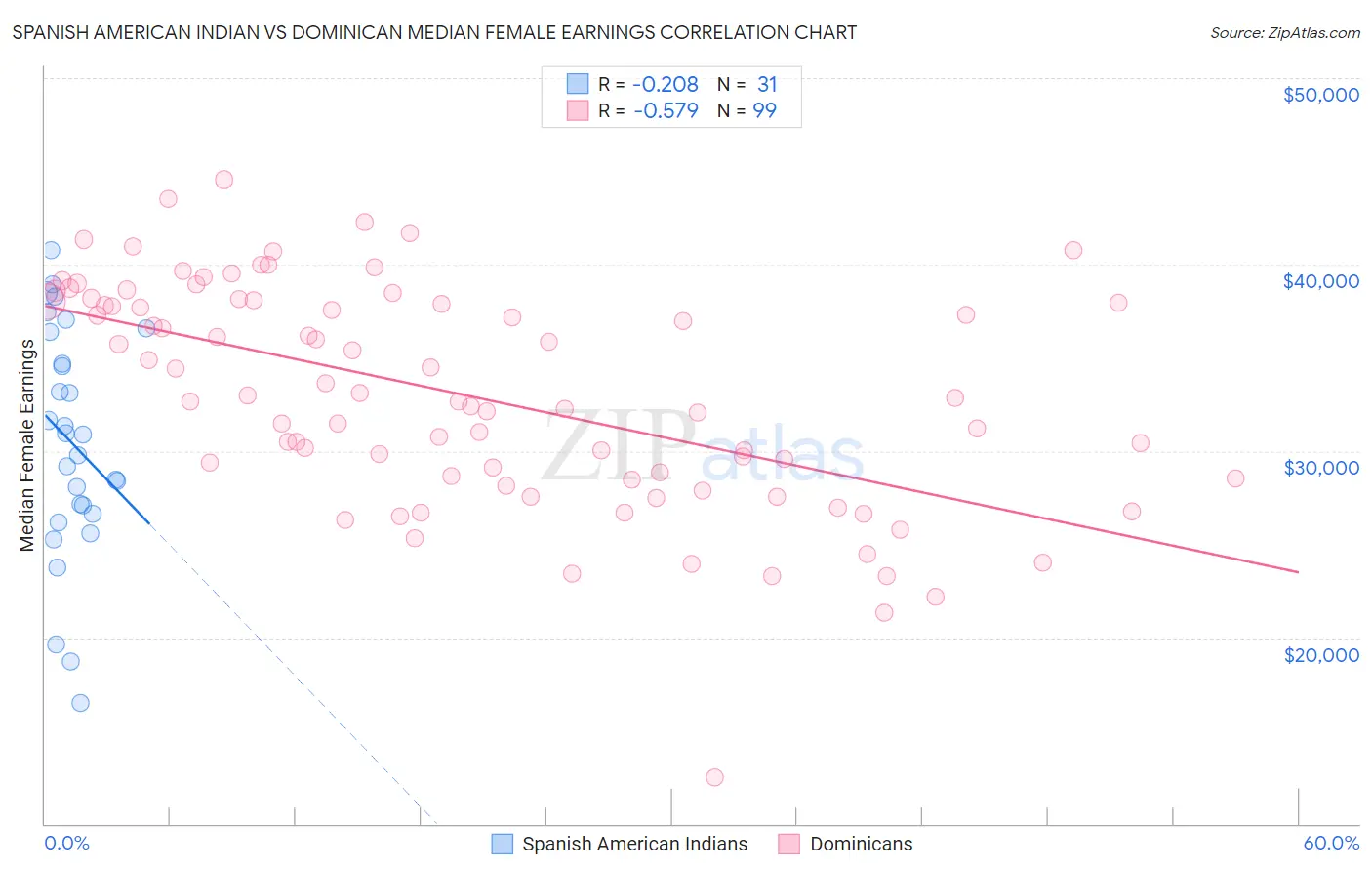 Spanish American Indian vs Dominican Median Female Earnings