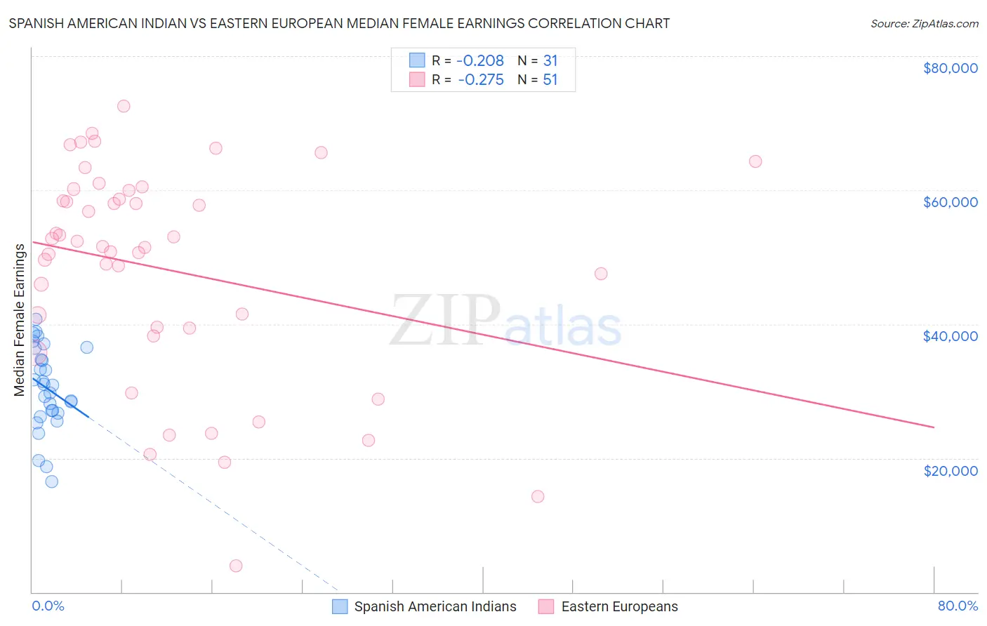 Spanish American Indian vs Eastern European Median Female Earnings