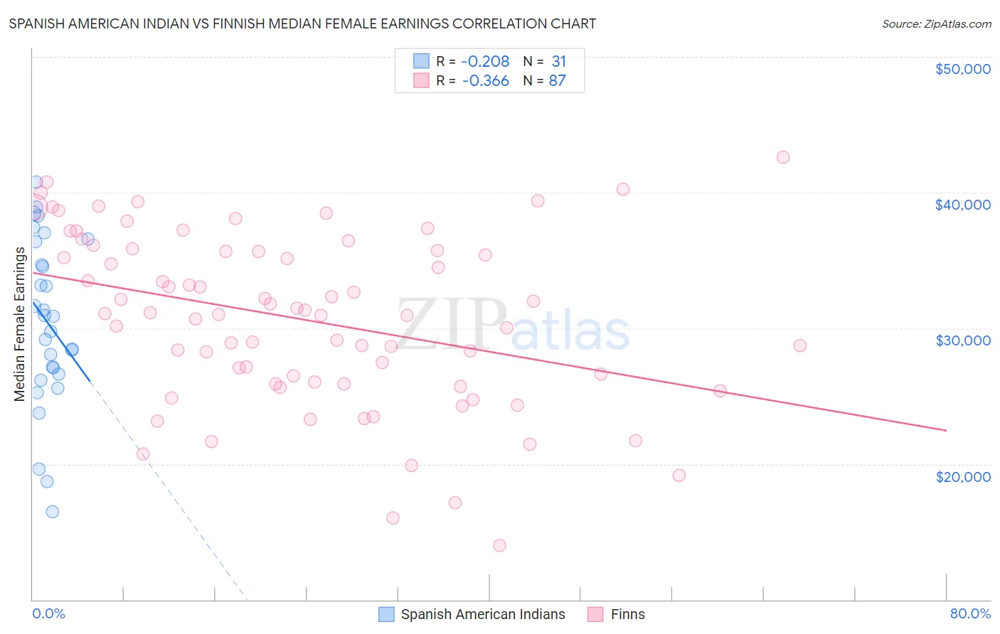 Spanish American Indian vs Finnish Median Female Earnings