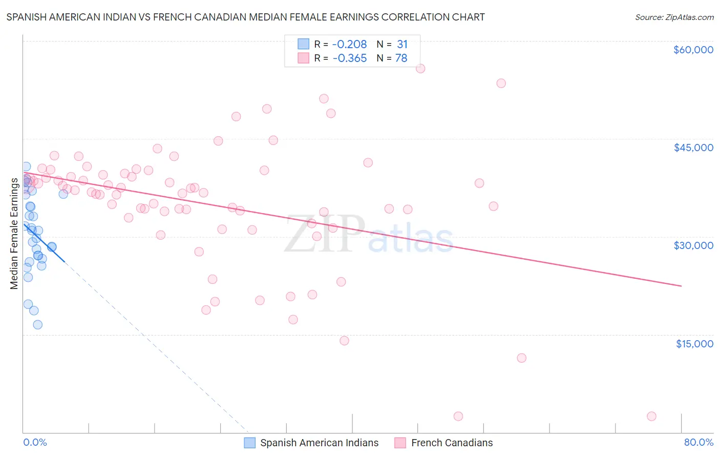 Spanish American Indian vs French Canadian Median Female Earnings