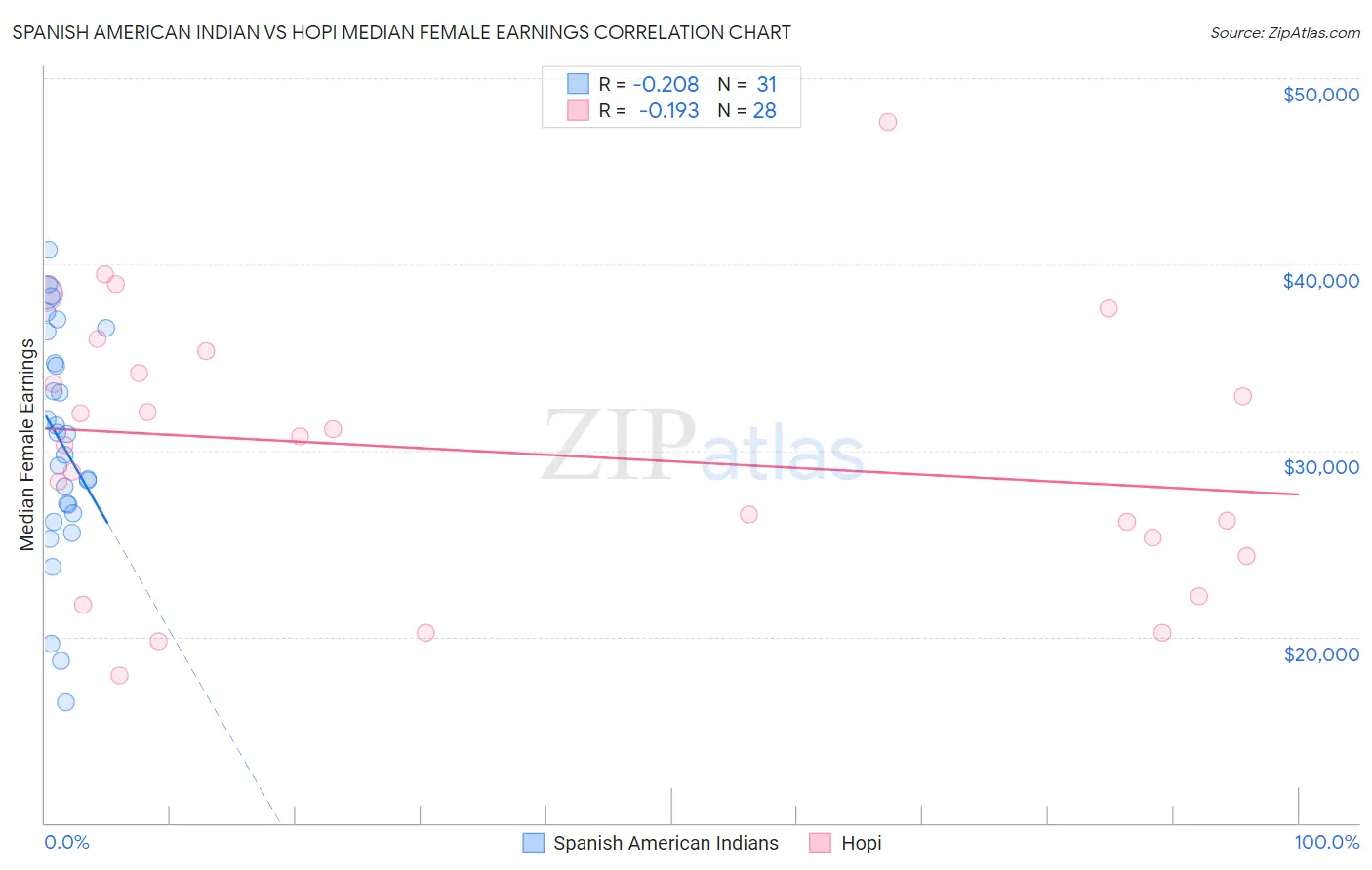 Spanish American Indian vs Hopi Median Female Earnings