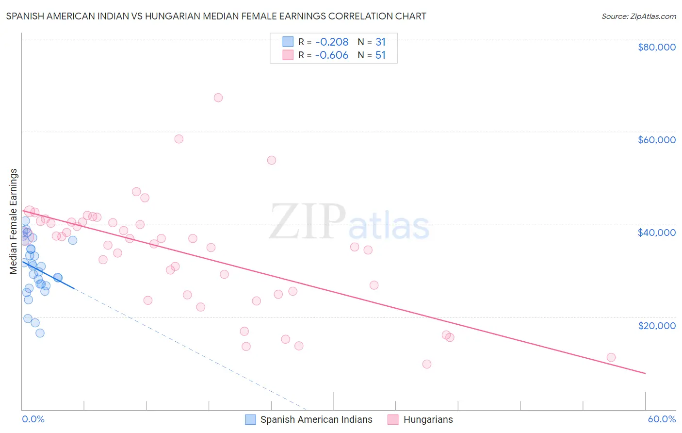 Spanish American Indian vs Hungarian Median Female Earnings