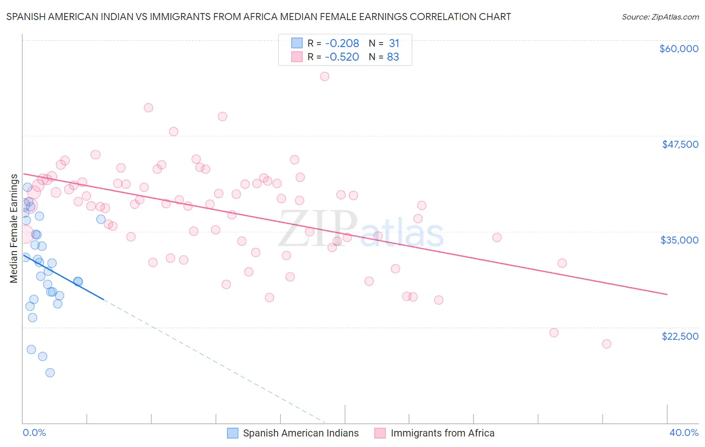 Spanish American Indian vs Immigrants from Africa Median Female Earnings