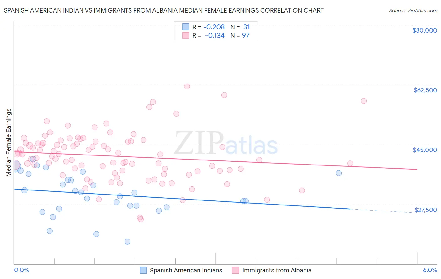 Spanish American Indian vs Immigrants from Albania Median Female Earnings