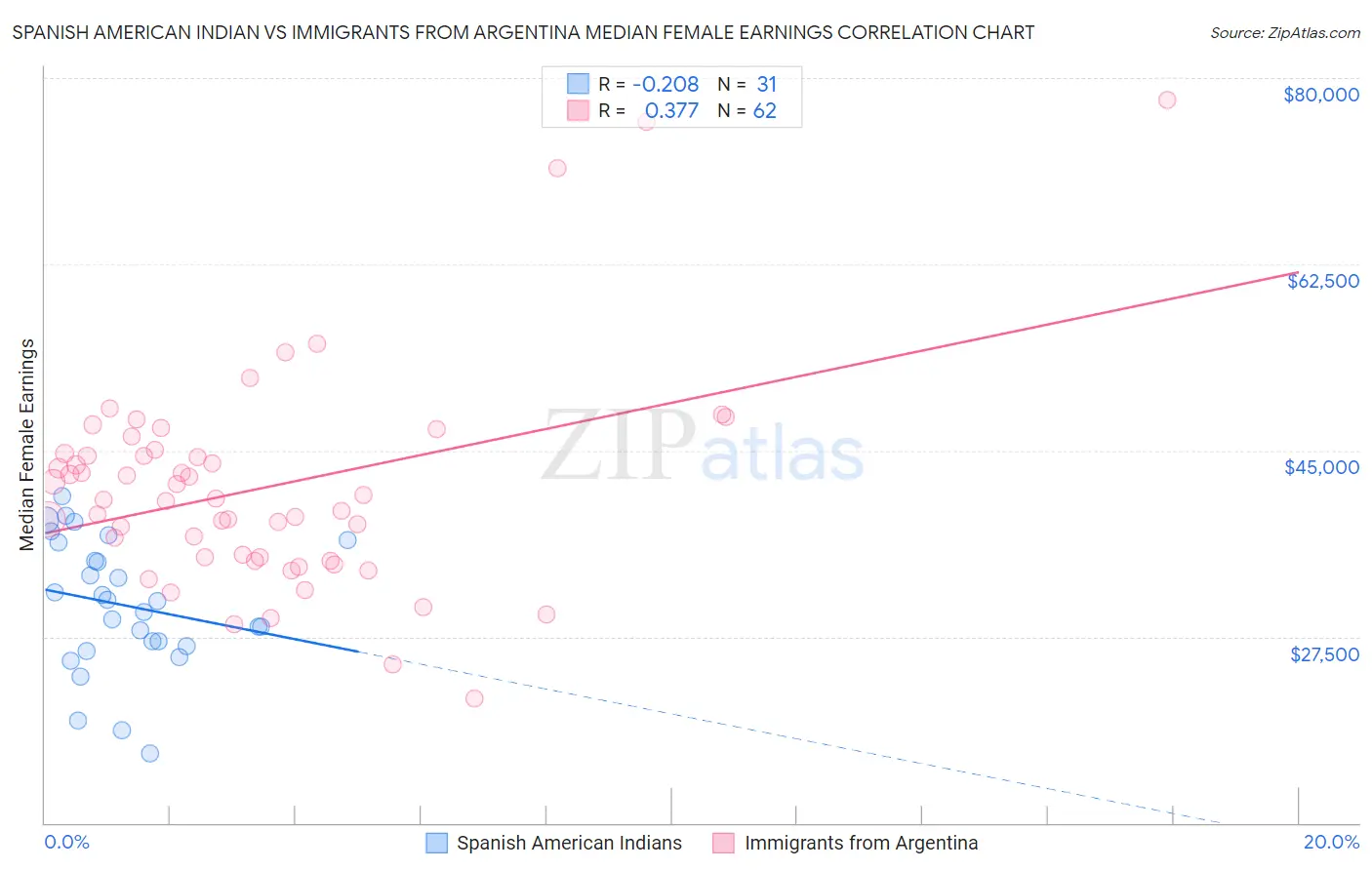 Spanish American Indian vs Immigrants from Argentina Median Female Earnings