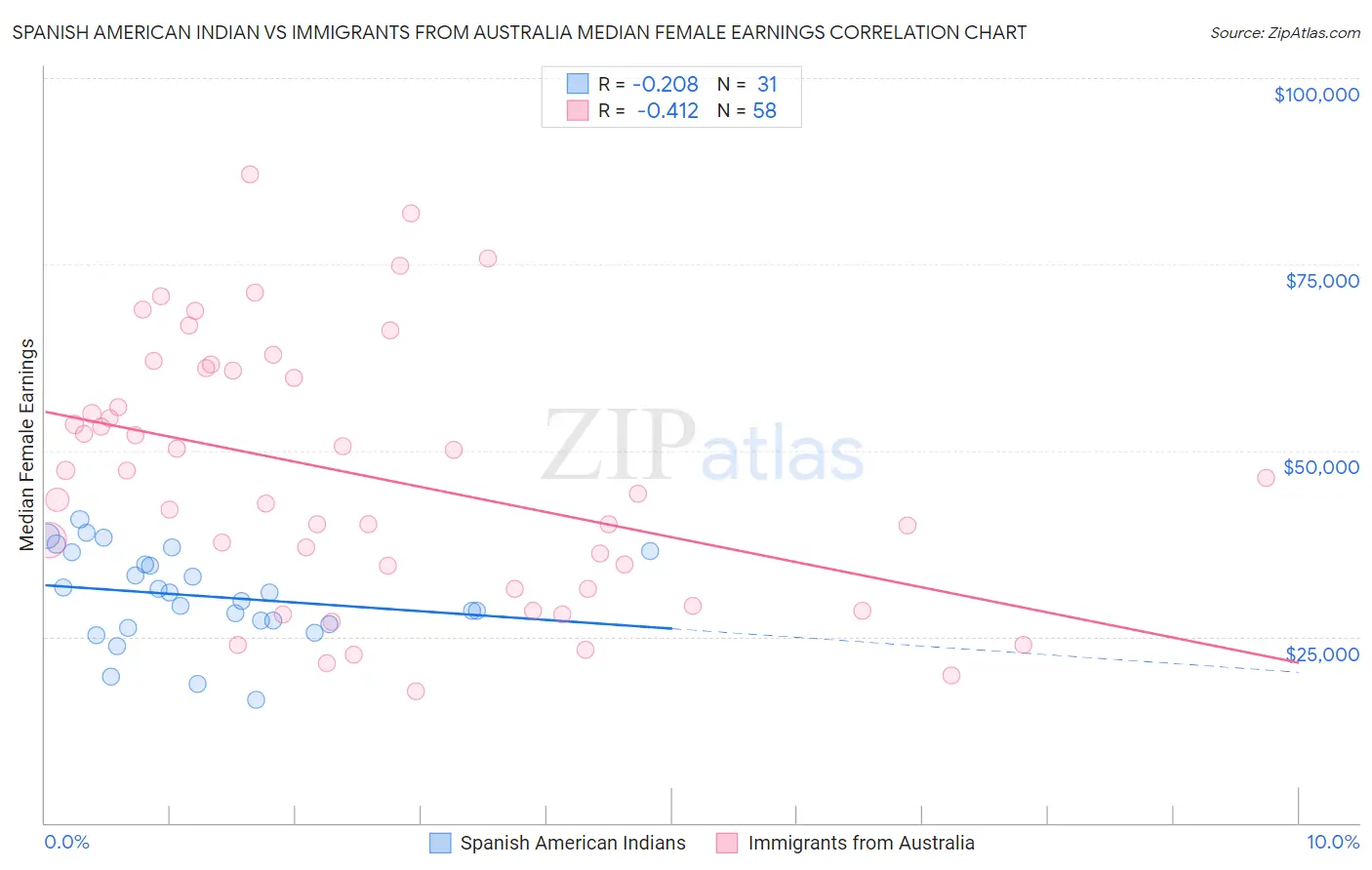 Spanish American Indian vs Immigrants from Australia Median Female Earnings