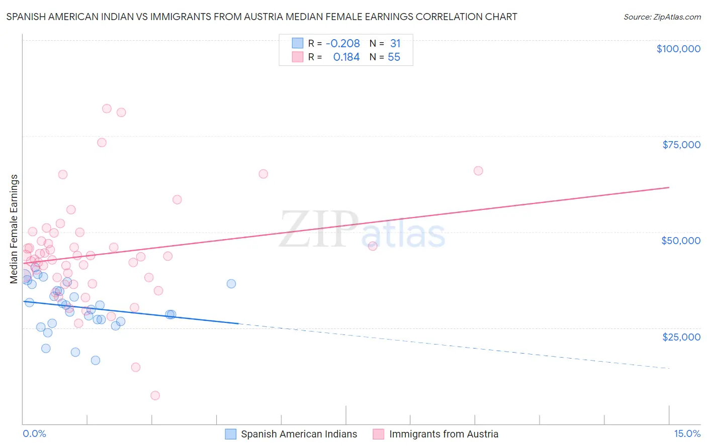 Spanish American Indian vs Immigrants from Austria Median Female Earnings