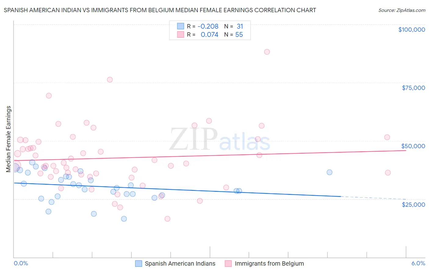 Spanish American Indian vs Immigrants from Belgium Median Female Earnings