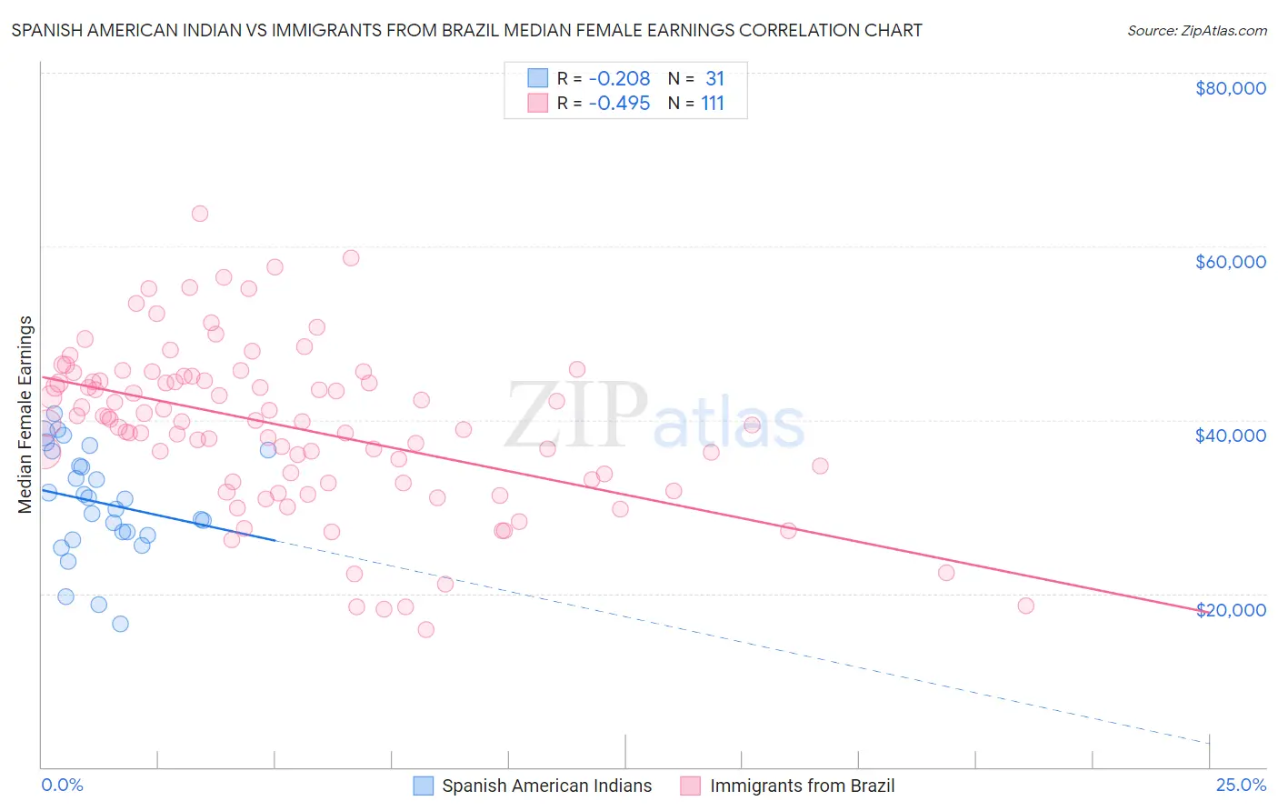 Spanish American Indian vs Immigrants from Brazil Median Female Earnings