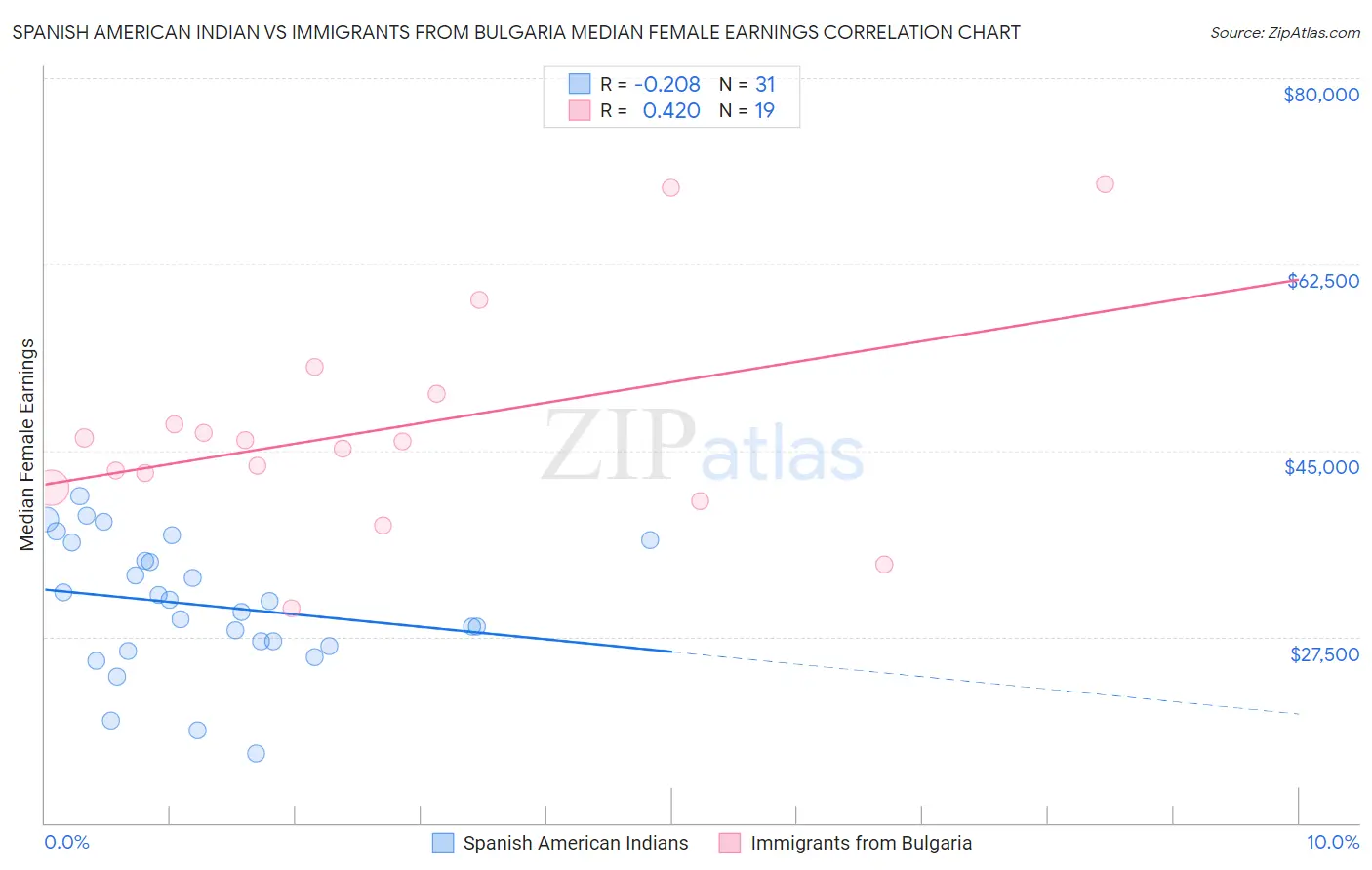 Spanish American Indian vs Immigrants from Bulgaria Median Female Earnings