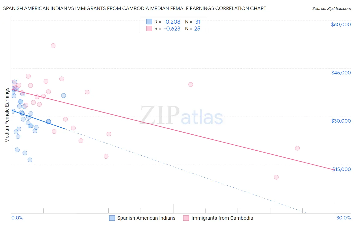 Spanish American Indian vs Immigrants from Cambodia Median Female Earnings