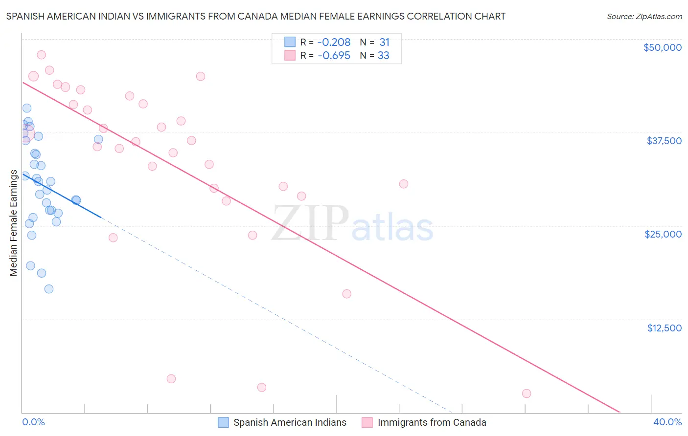 Spanish American Indian vs Immigrants from Canada Median Female Earnings