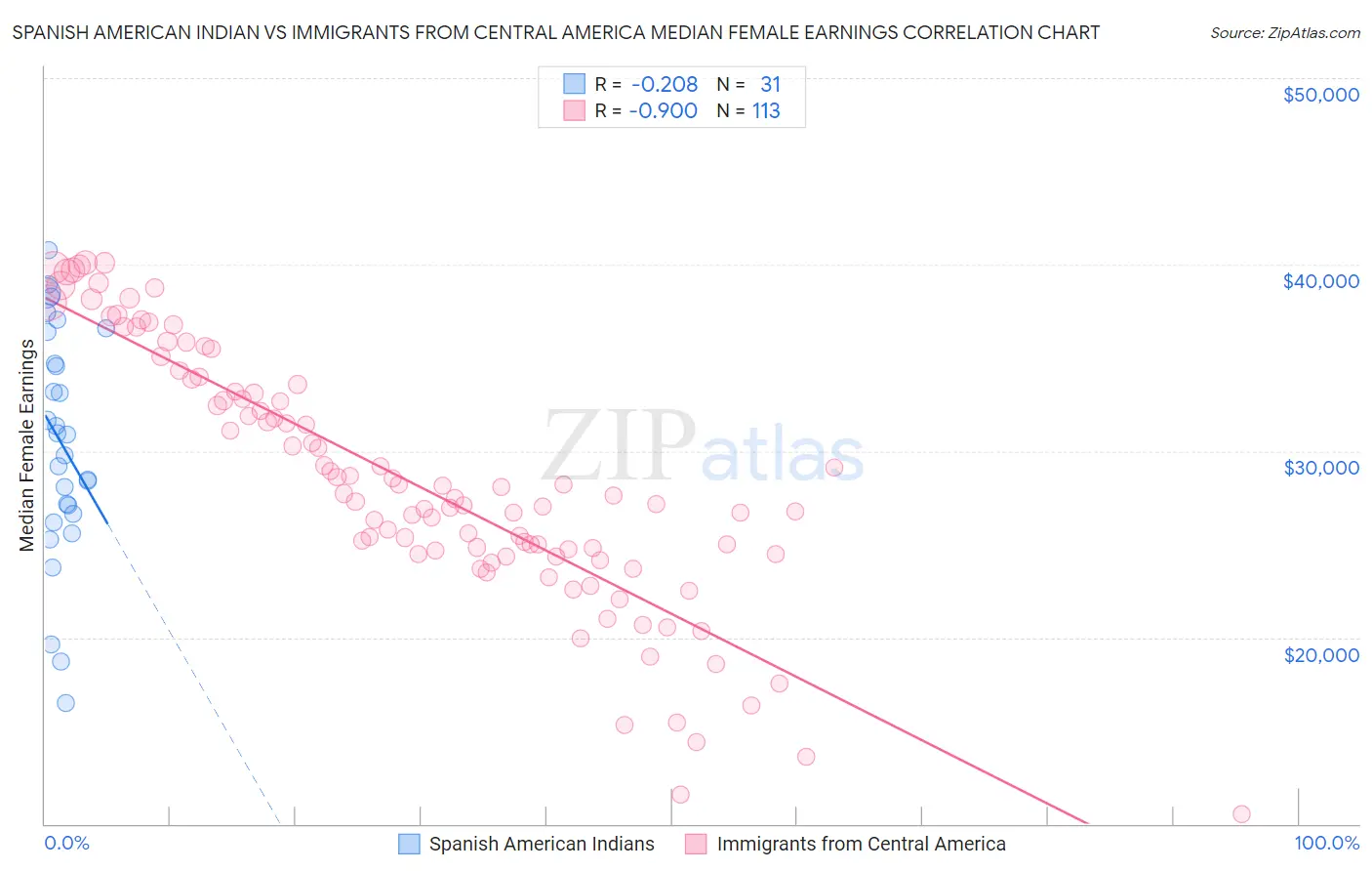 Spanish American Indian vs Immigrants from Central America Median Female Earnings