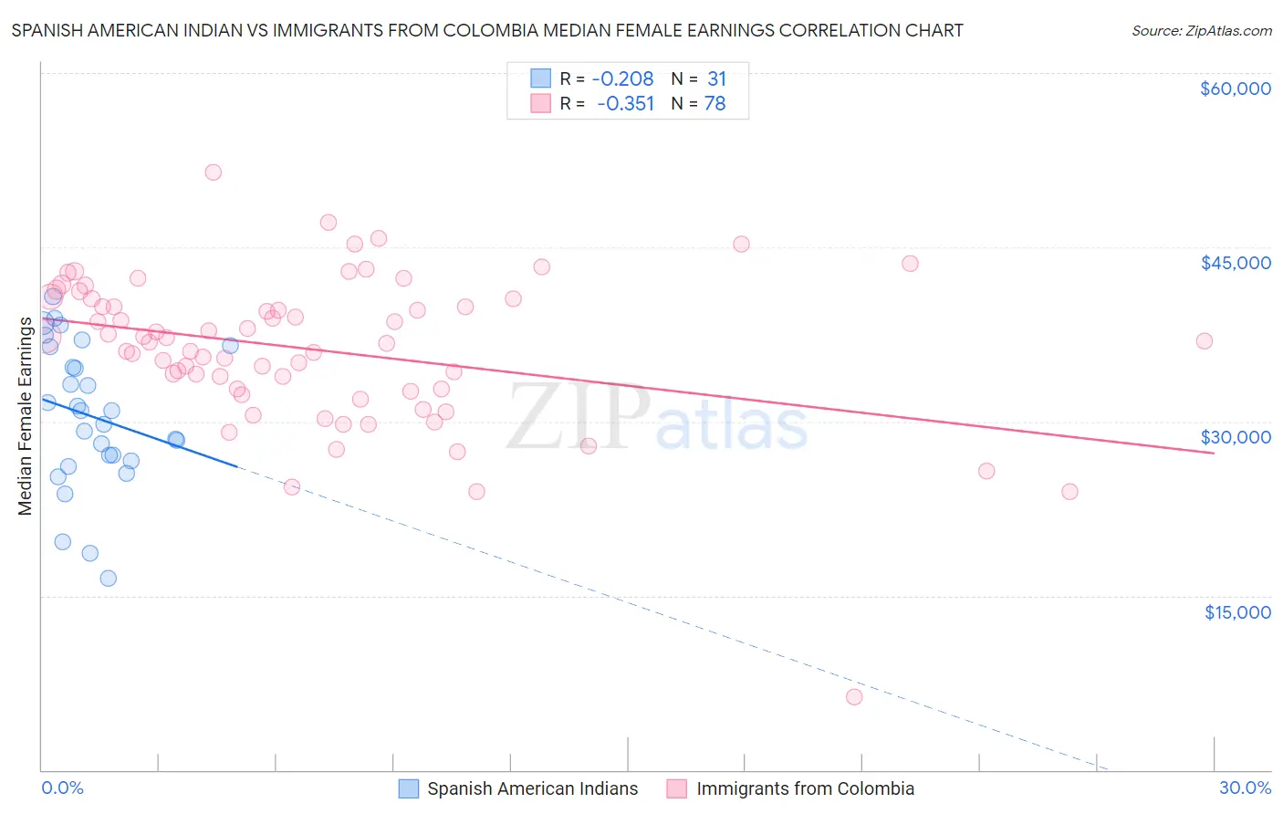 Spanish American Indian vs Immigrants from Colombia Median Female Earnings