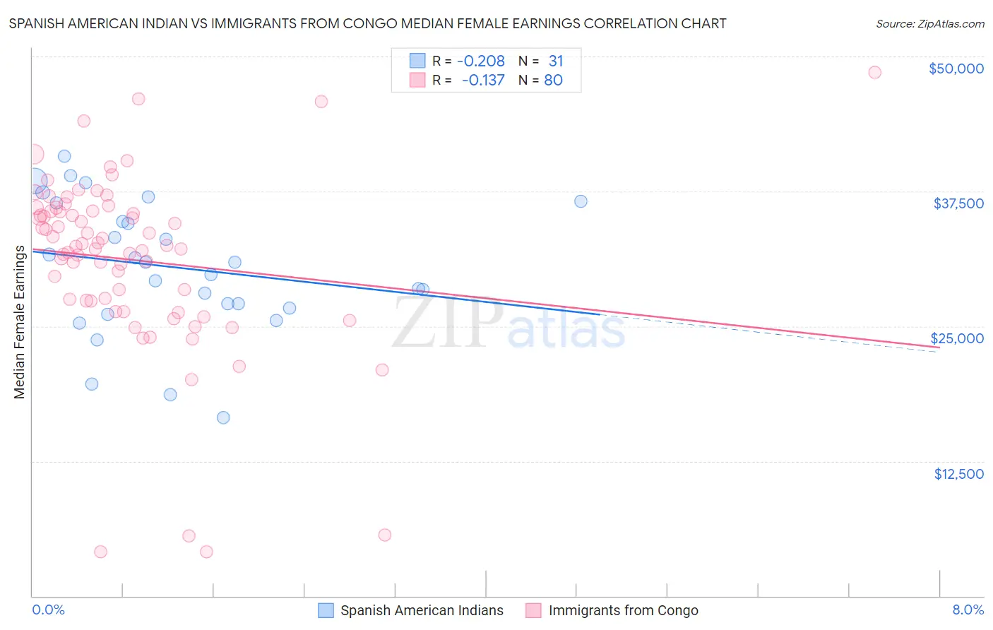 Spanish American Indian vs Immigrants from Congo Median Female Earnings