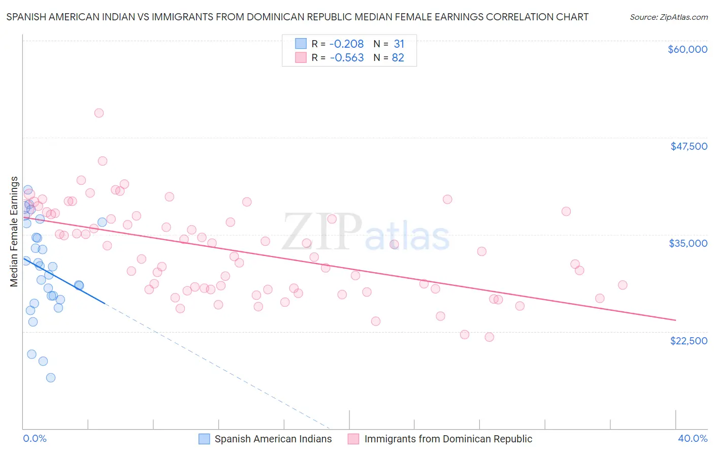 Spanish American Indian vs Immigrants from Dominican Republic Median Female Earnings