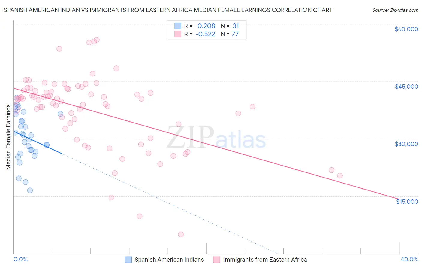 Spanish American Indian vs Immigrants from Eastern Africa Median Female Earnings