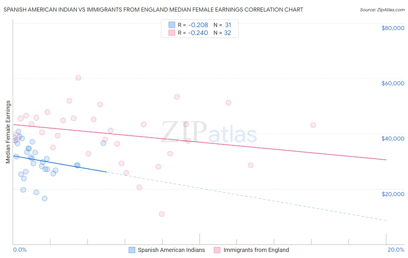 Spanish American Indian vs Immigrants from England Median Female Earnings