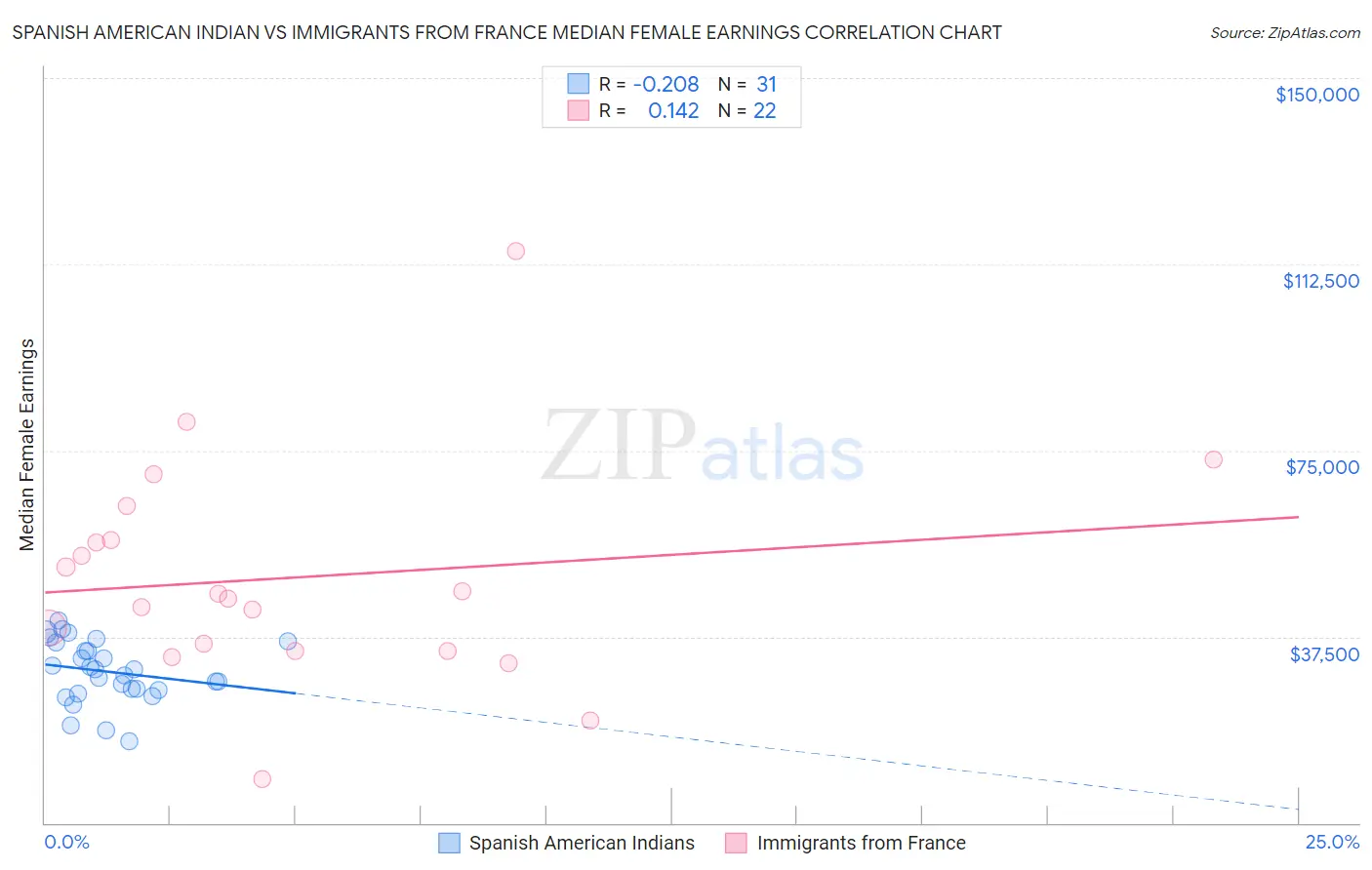 Spanish American Indian vs Immigrants from France Median Female Earnings