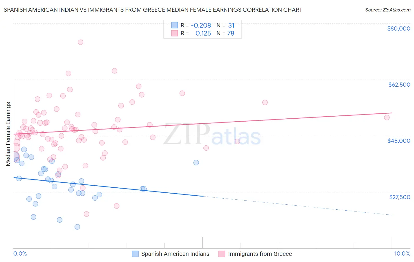 Spanish American Indian vs Immigrants from Greece Median Female Earnings