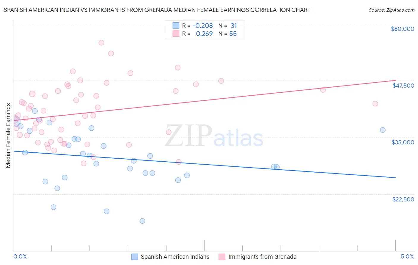 Spanish American Indian vs Immigrants from Grenada Median Female Earnings