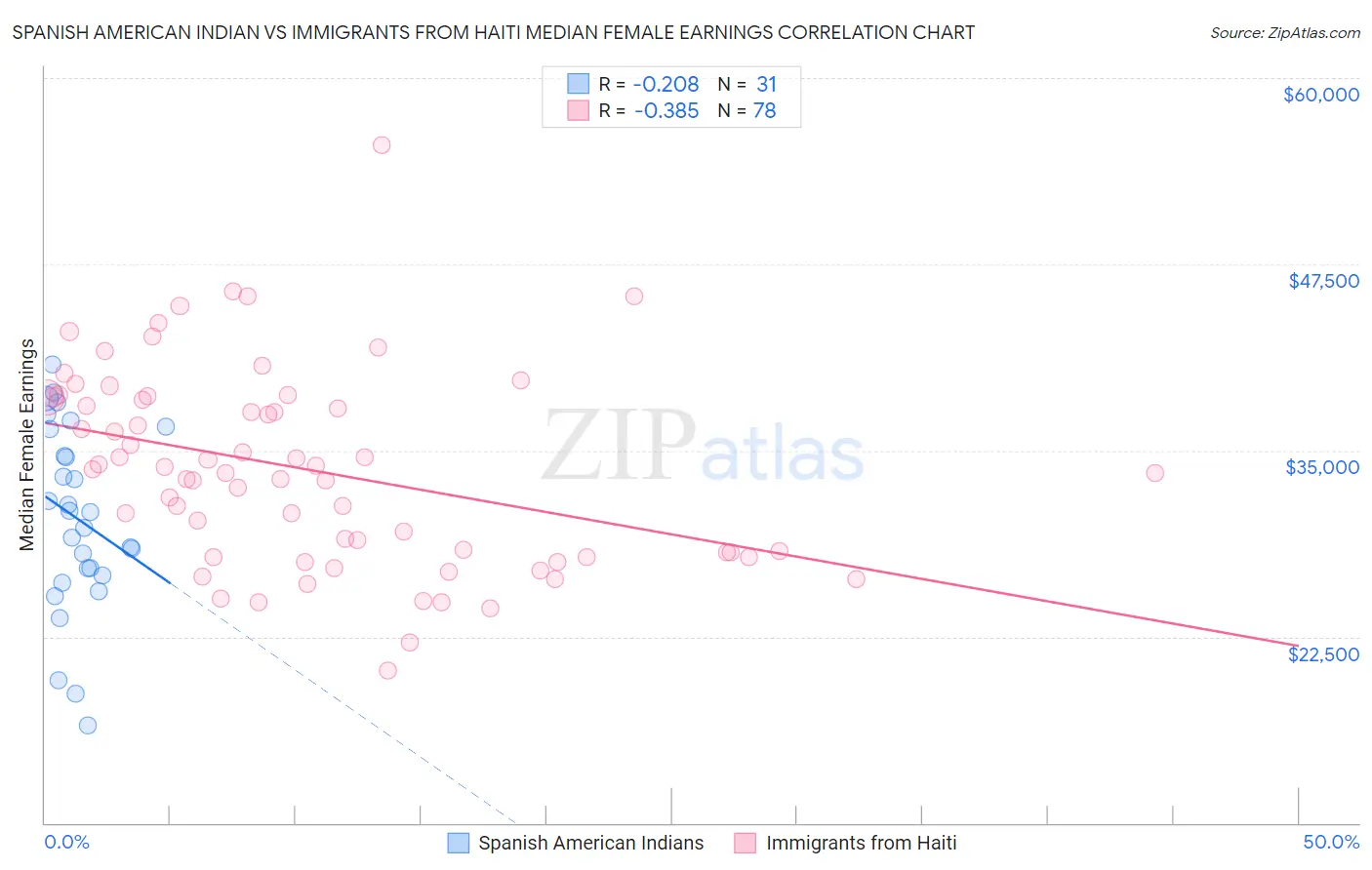 Spanish American Indian vs Immigrants from Haiti Median Female Earnings