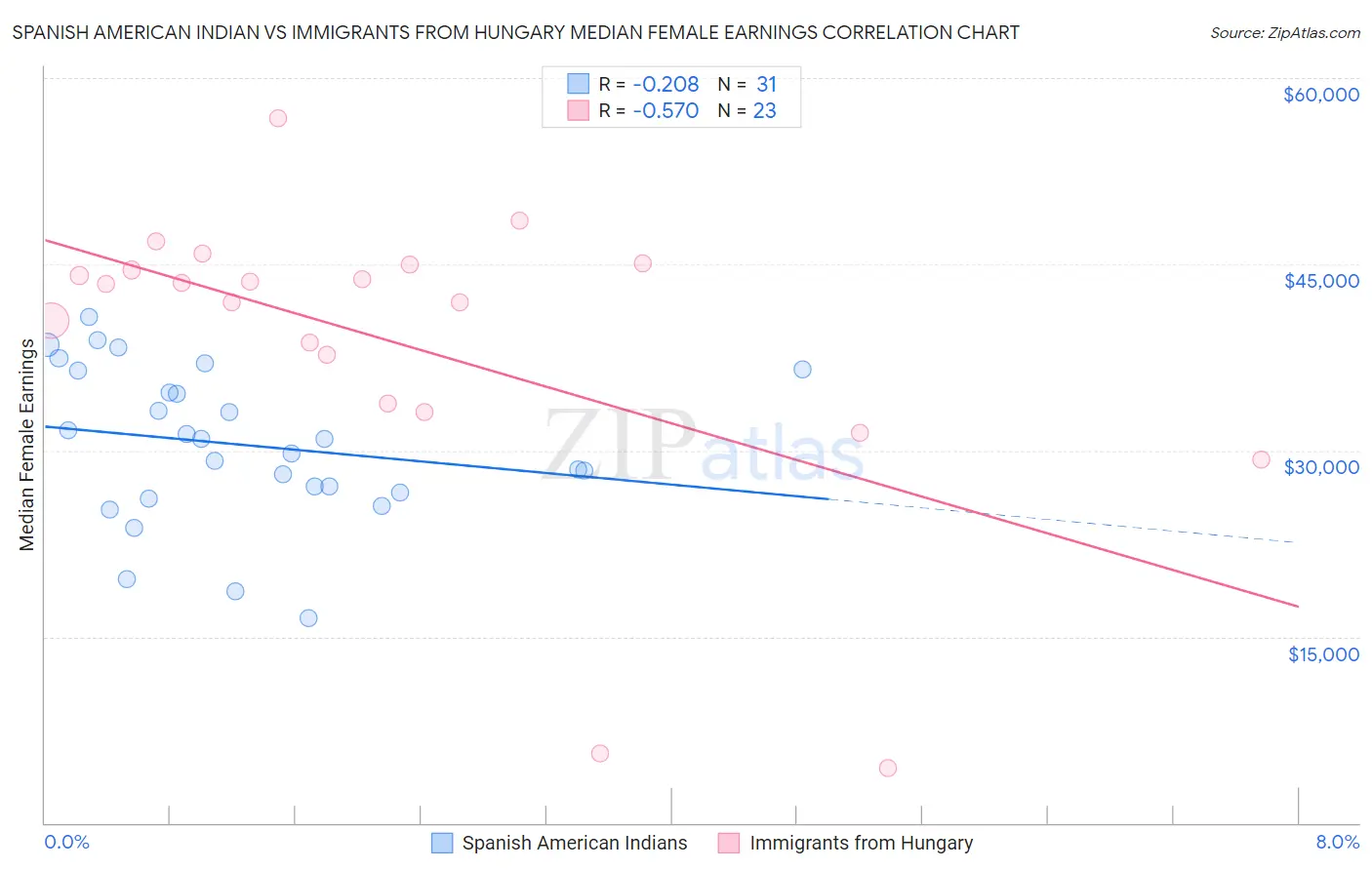 Spanish American Indian vs Immigrants from Hungary Median Female Earnings