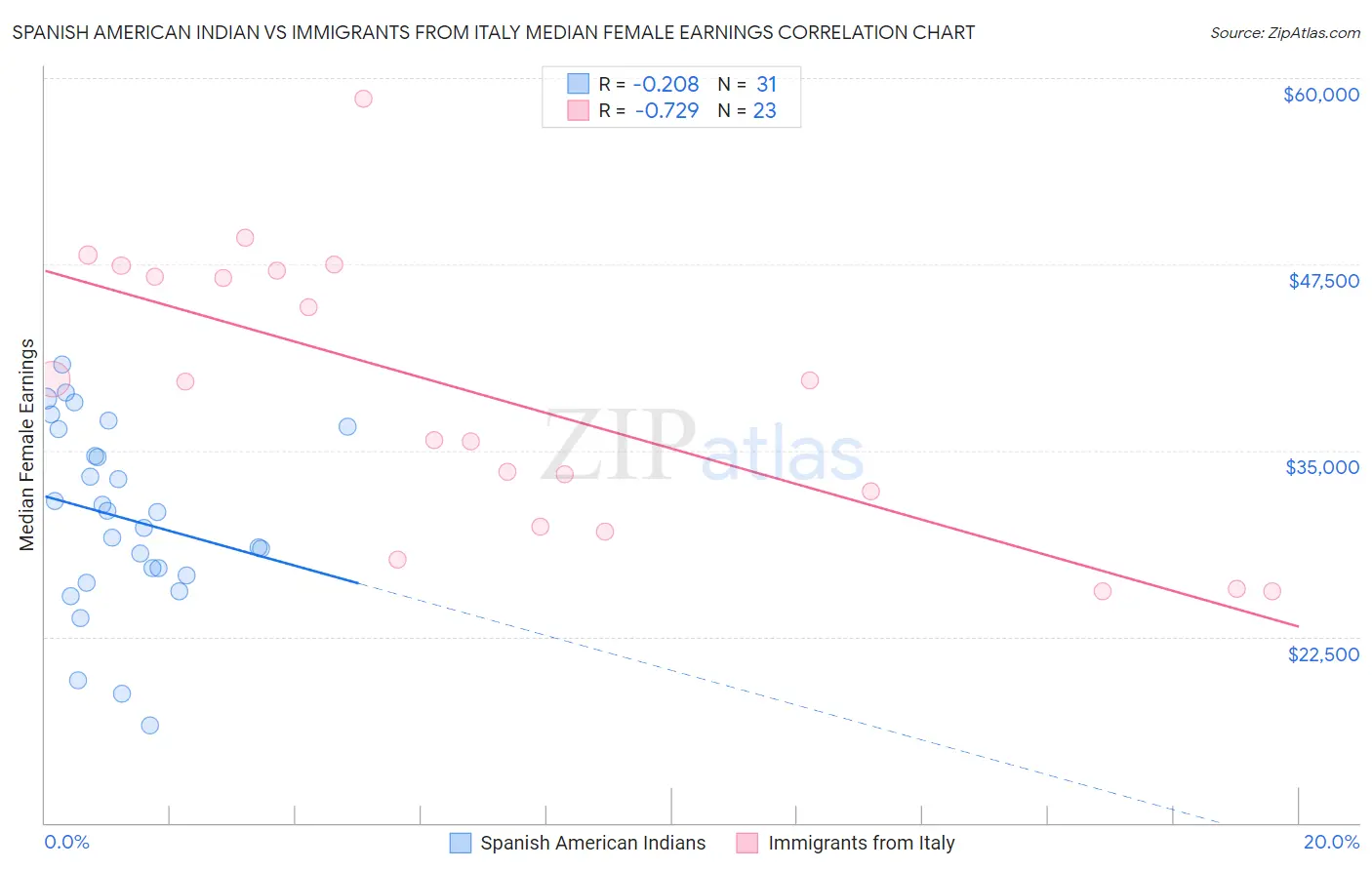 Spanish American Indian vs Immigrants from Italy Median Female Earnings