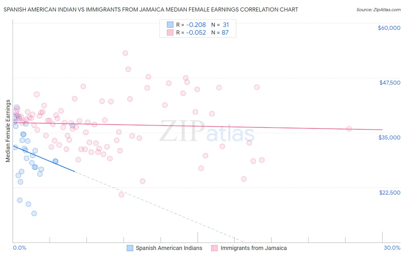 Spanish American Indian vs Immigrants from Jamaica Median Female Earnings