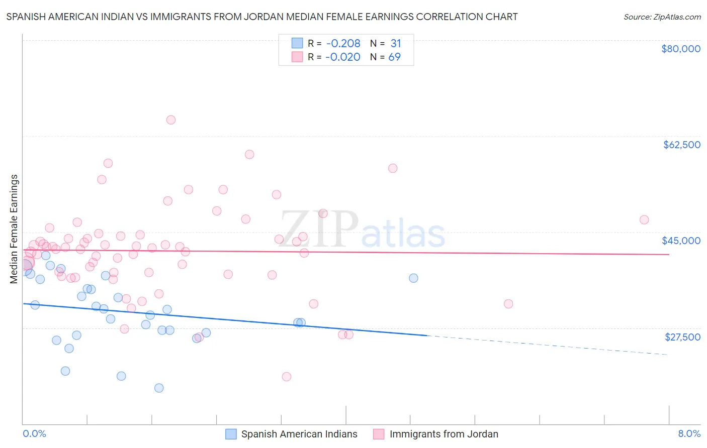 Spanish American Indian vs Immigrants from Jordan Median Female Earnings