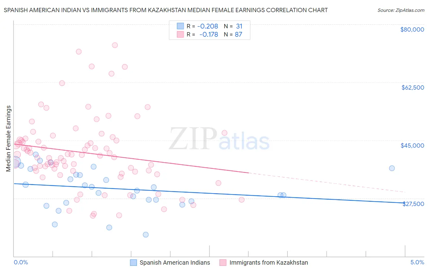 Spanish American Indian vs Immigrants from Kazakhstan Median Female Earnings