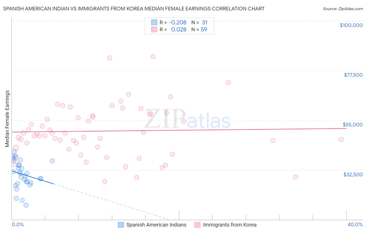 Spanish American Indian vs Immigrants from Korea Median Female Earnings