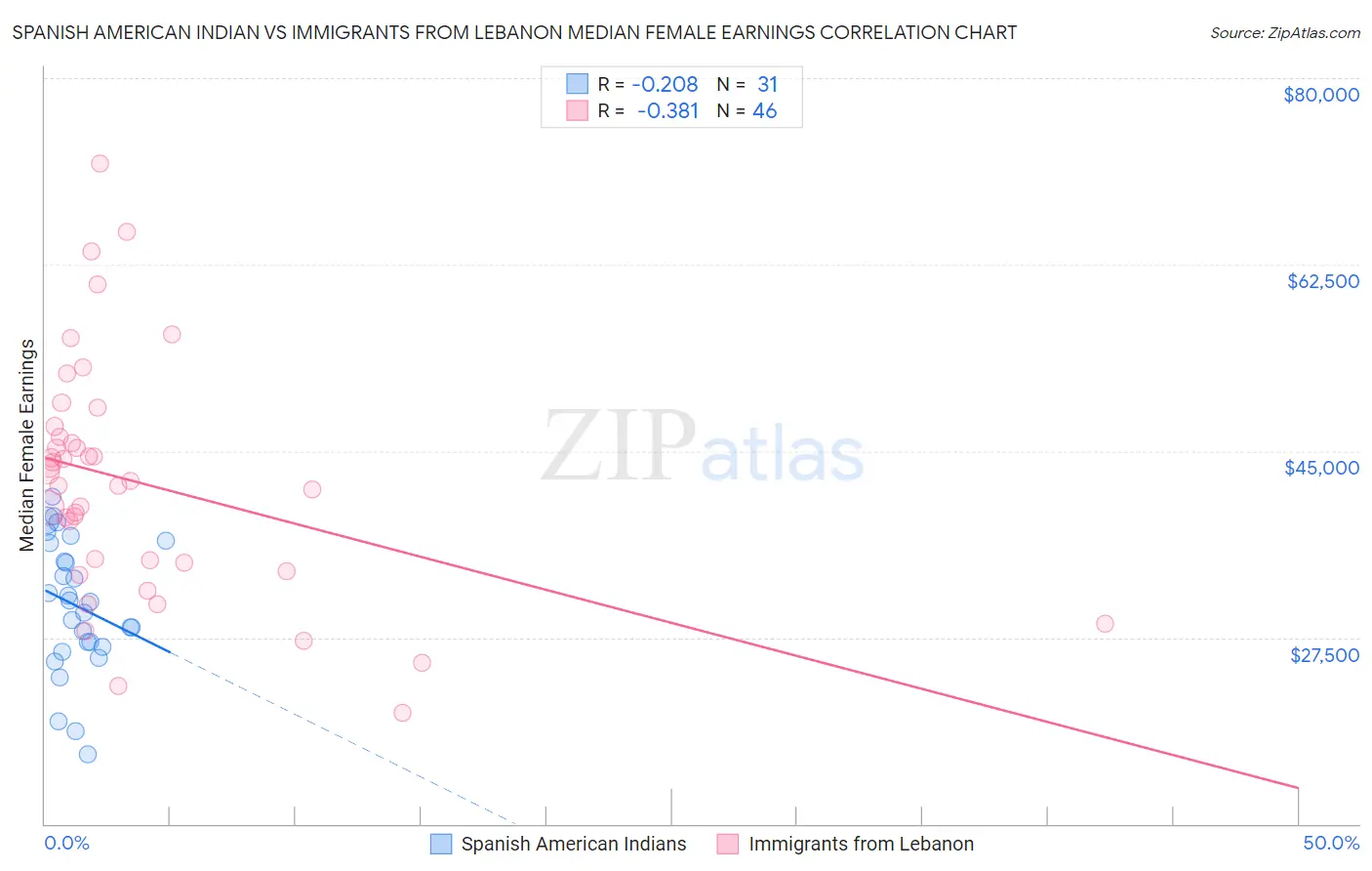 Spanish American Indian vs Immigrants from Lebanon Median Female Earnings