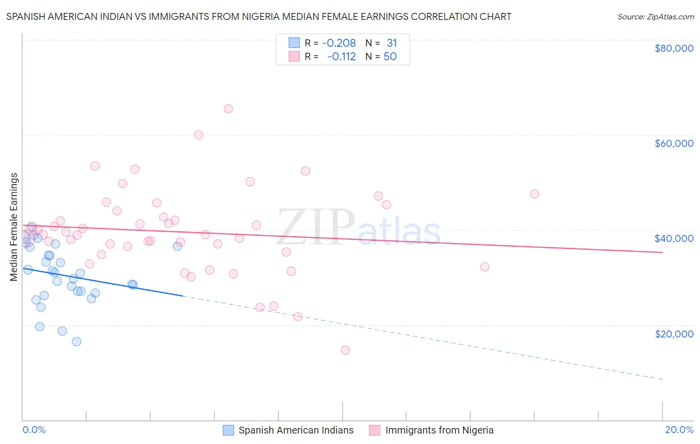 Spanish American Indian vs Immigrants from Nigeria Median Female Earnings