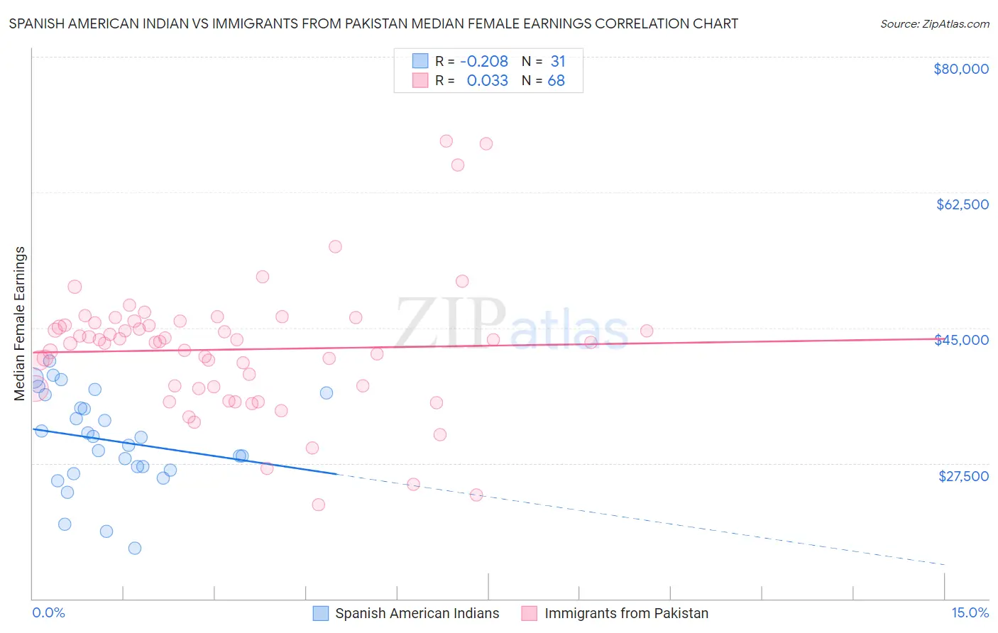 Spanish American Indian vs Immigrants from Pakistan Median Female Earnings