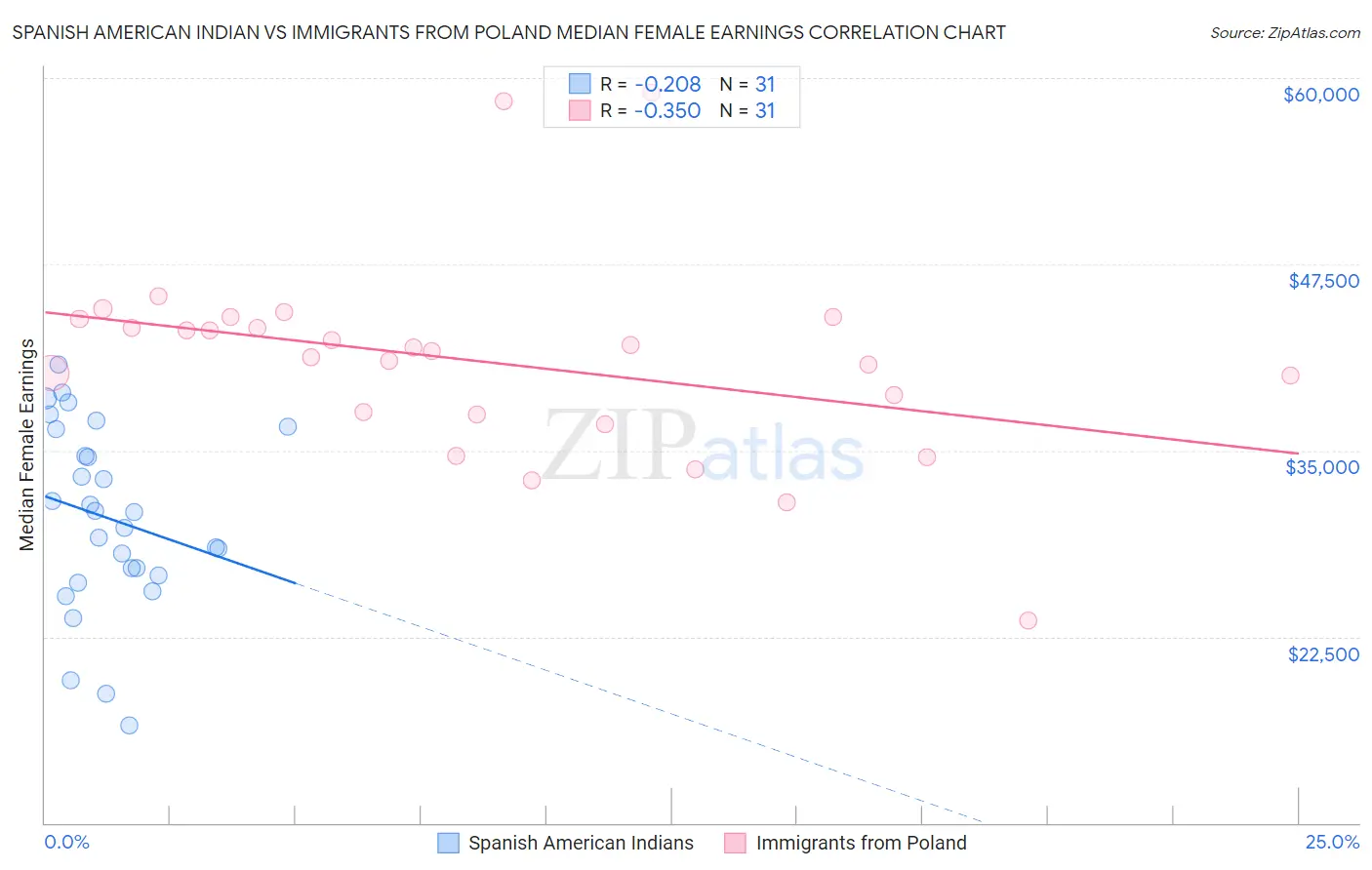 Spanish American Indian vs Immigrants from Poland Median Female Earnings