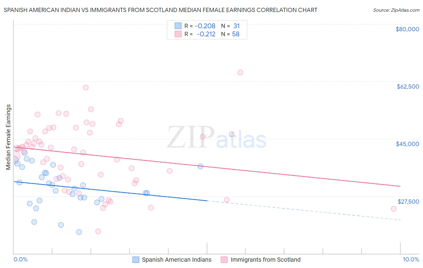 Spanish American Indian vs Immigrants from Scotland Median Female Earnings