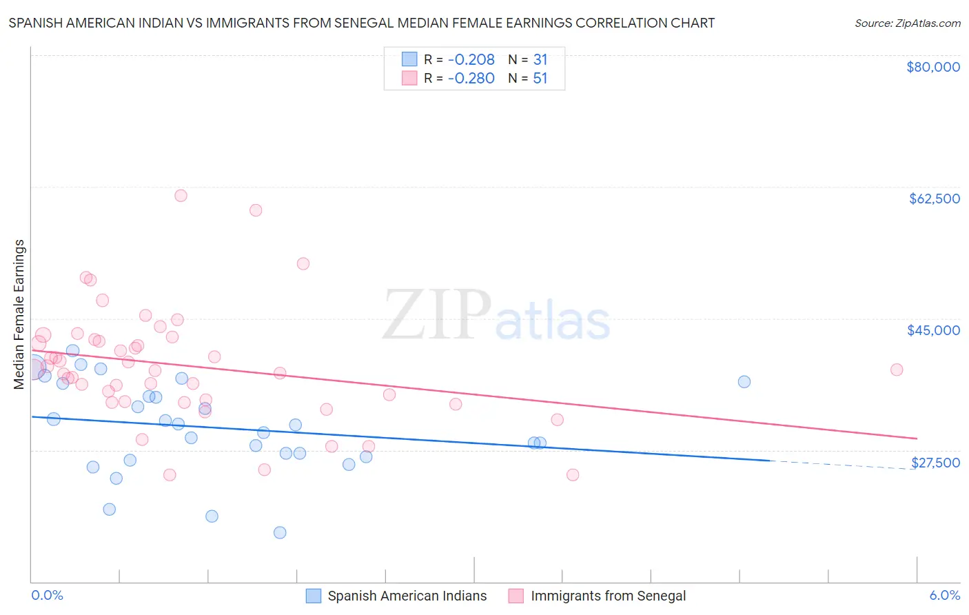 Spanish American Indian vs Immigrants from Senegal Median Female Earnings