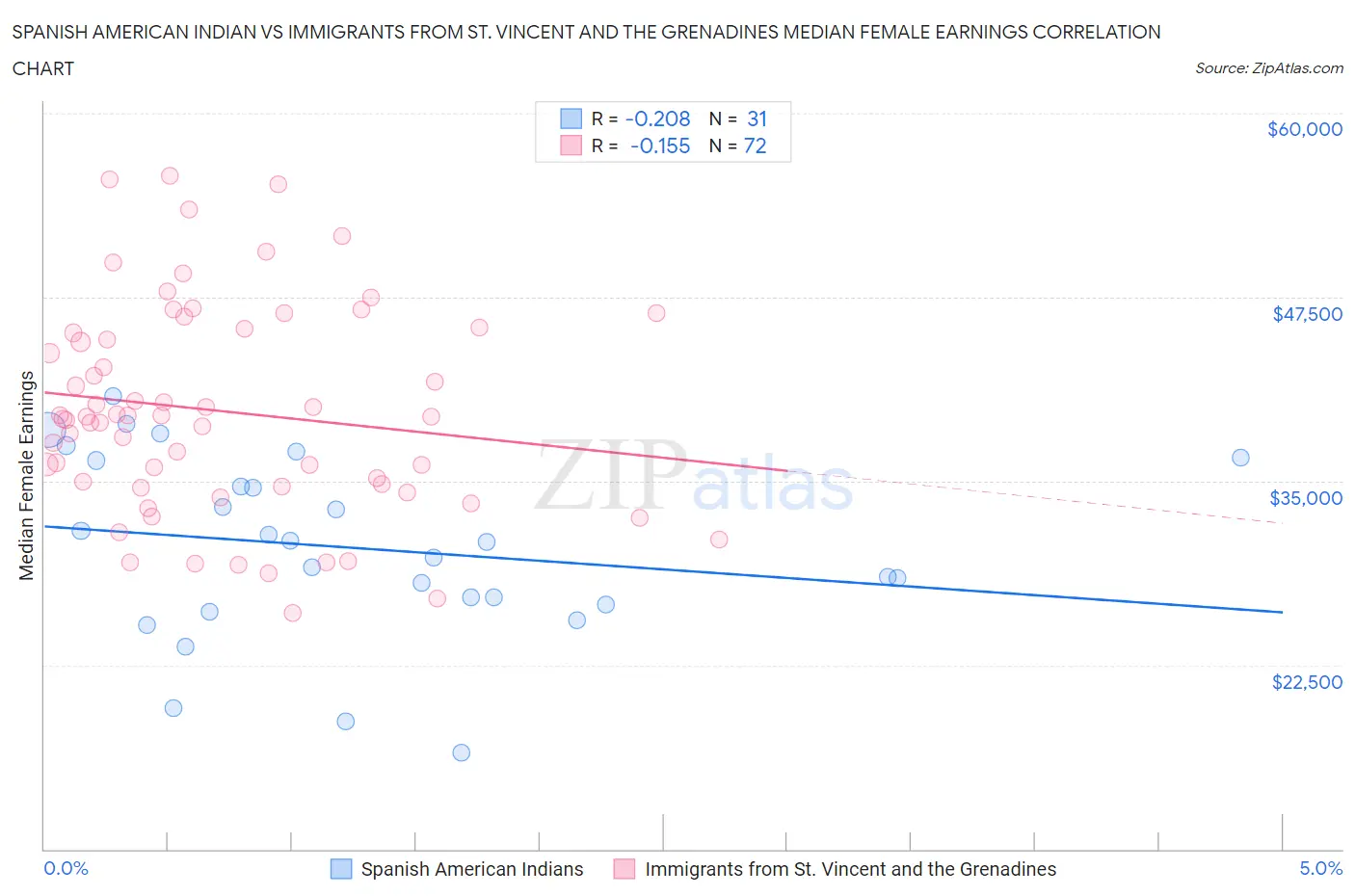 Spanish American Indian vs Immigrants from St. Vincent and the Grenadines Median Female Earnings