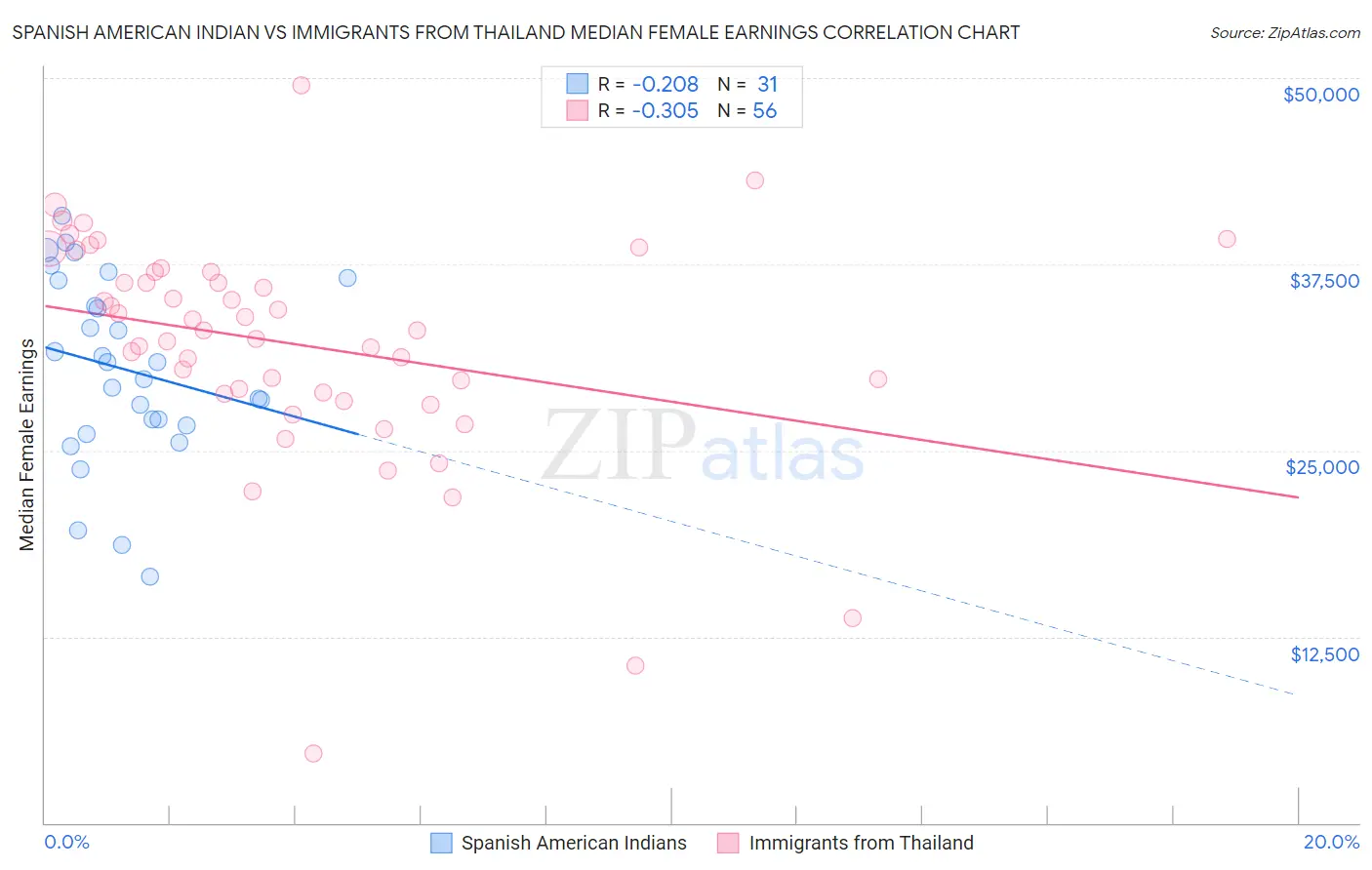 Spanish American Indian vs Immigrants from Thailand Median Female Earnings