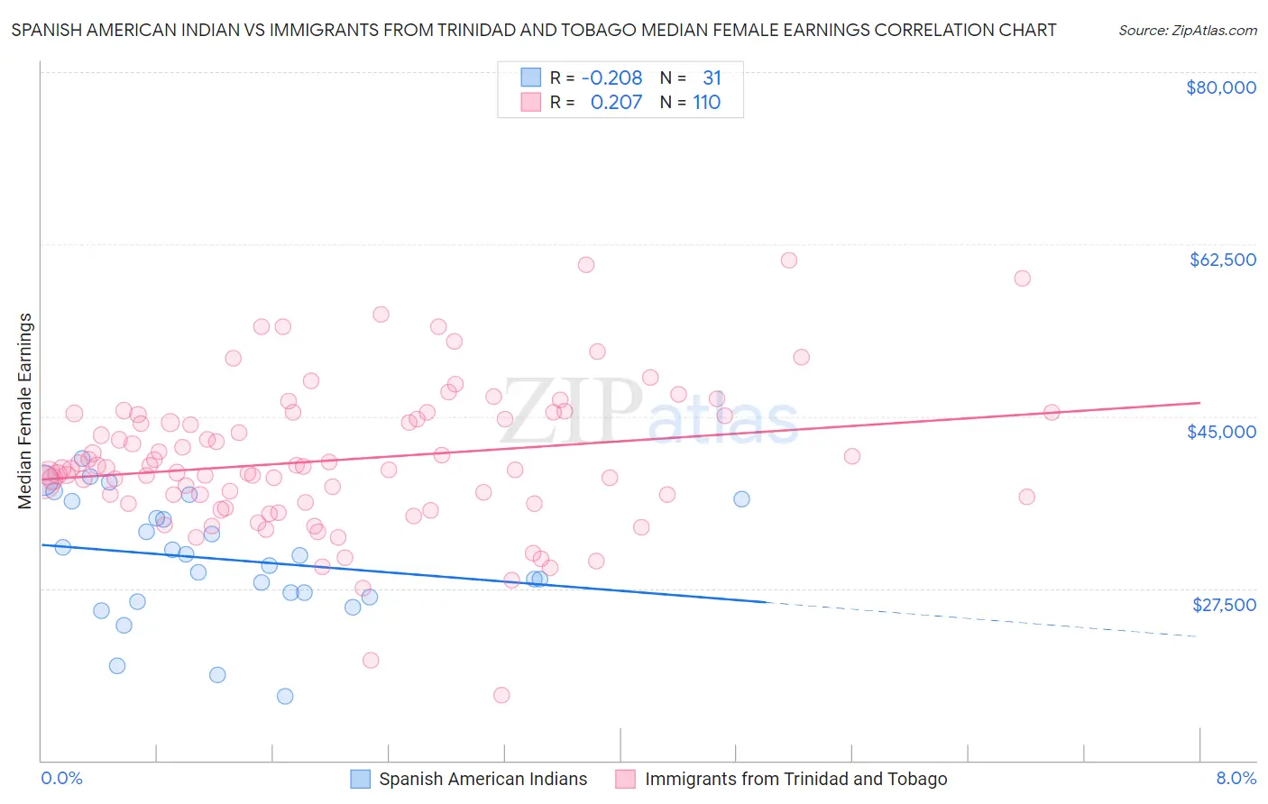 Spanish American Indian vs Immigrants from Trinidad and Tobago Median Female Earnings